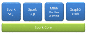 Spark components