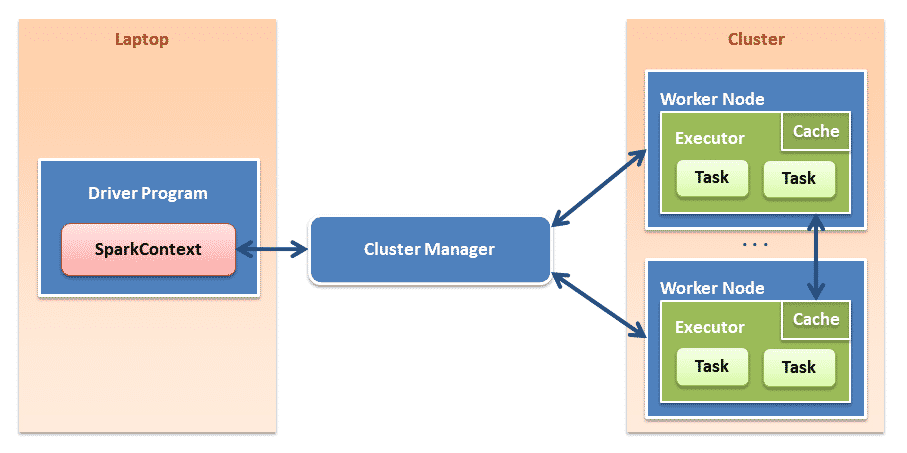 Spark Architecture