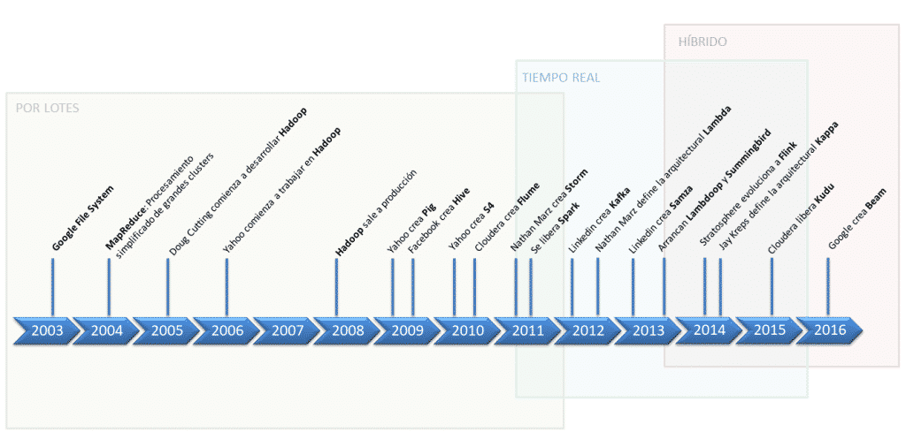 linea temporal big data