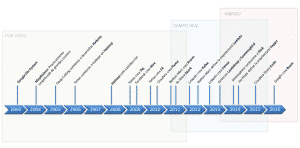 linea temporal big data