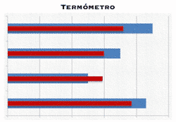 Gráfico de termómetro