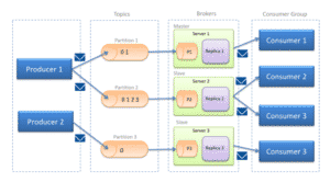 Kafka architecture