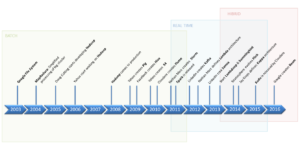 Temporal evolution of big data