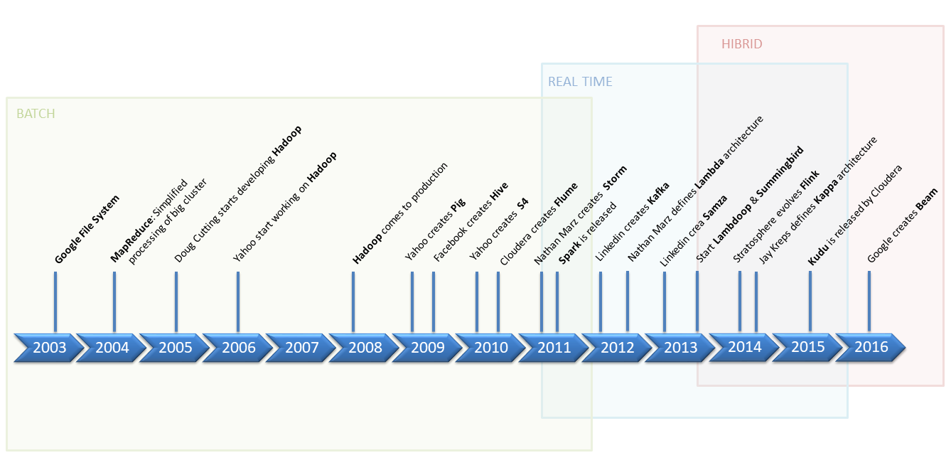 Temporal evolution of big data