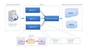 Arquitectura Apache Flume