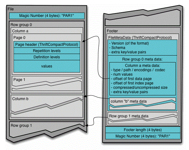 Structure of parquet files
