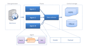 Flume architecture