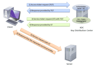 Kerberos Authentication