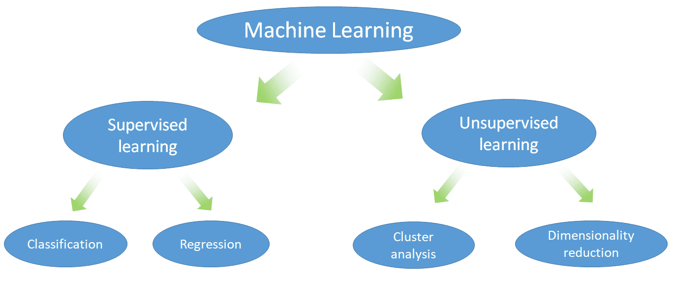 Machine learning classification