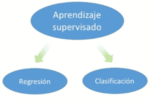 clasificación de aprendizaje supervisado