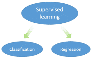 clasification supervised learning