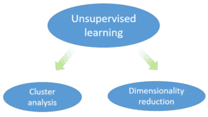 clasification unsupervised learning